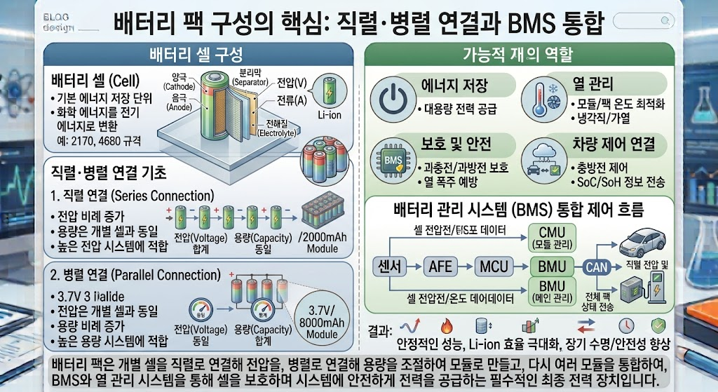 이차전지. 배터리 셀을 직렬·병렬로 연결하면 전압과 용량은 어떻게 변하는가 2 image 15