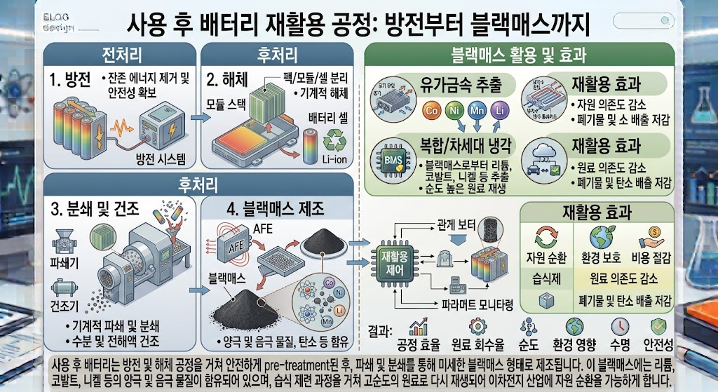 이차전지. 사용 후 배터리는 어떻게 재활용되는가: 방전부터 블랙매스까지 2 image 19