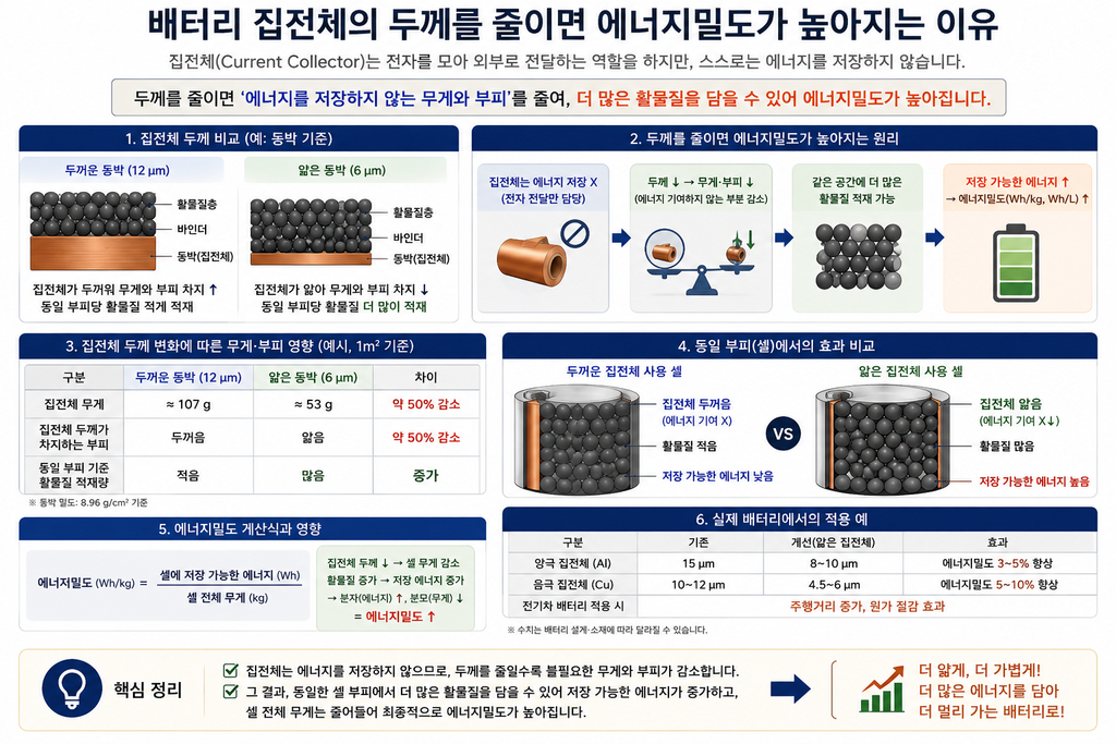 이차전지. 배터리 집전체의 두께를 줄이면 에너지밀도가 높아지는 이유 2 image 3