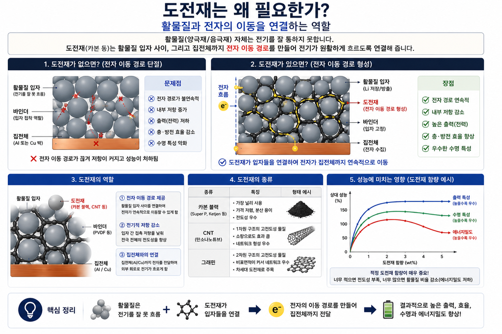 이차전지. 도전재는 왜 필요한가: 활물질과 전자의 이동을 연결하는 역할 2 image 4