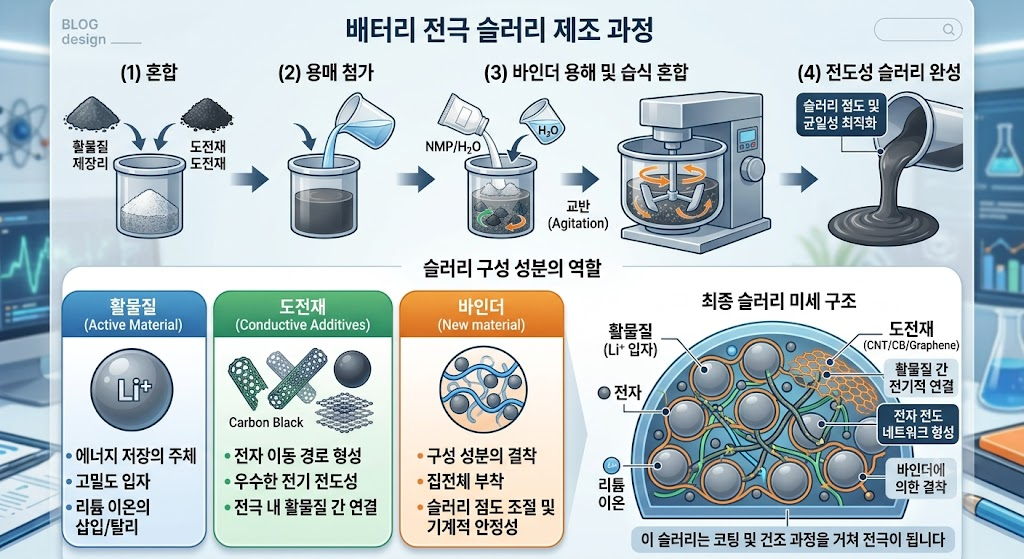 이차전지. 배터리 전극 슬러리는 어떻게 만들어지는가: 활물질·도전재·바인더의 역할 2 image 6