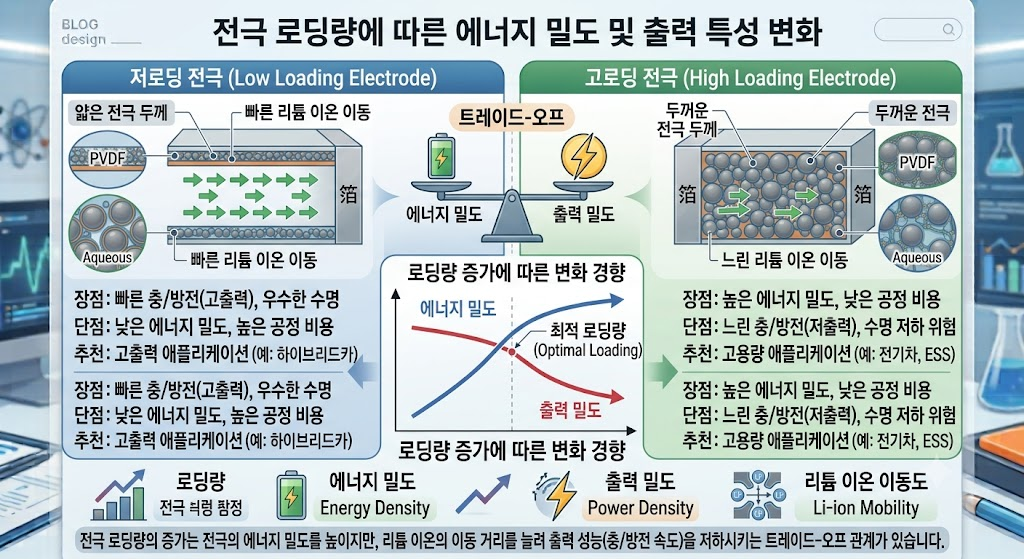이차전지. 전극의 로딩량이 증가하면 에너지밀도와 출력 특성이 어떻게 달라지는가 2 image 9