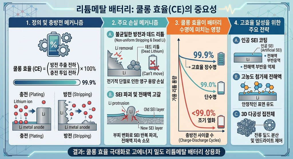 리튬메탈 배터리의 쿨롱 효율이 중요한 이유. 이차전지 기술 소재 2 리튬메탈쿨롱