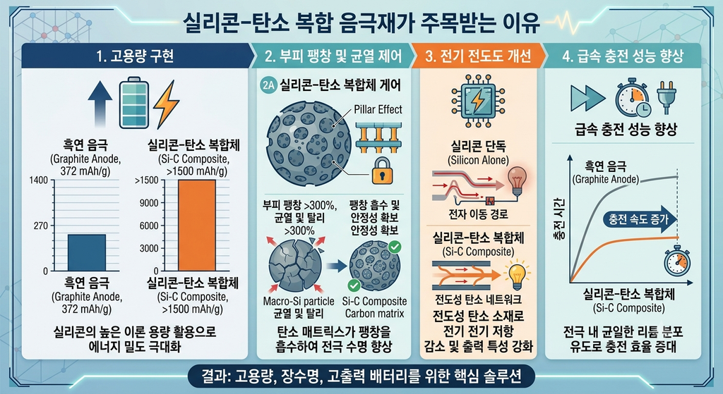 실리콘-탄소 복합 음극재가 주목받는 이유. 이차전지 기술 소재 2 실리콘탄소음극재