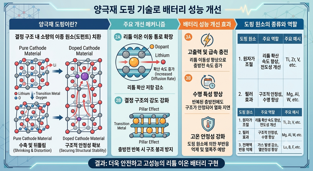 양극재 도핑 기술은 배터리 성능을 어떻게 개선하는가. 이차전지 기술 소재 2 양극재도핑